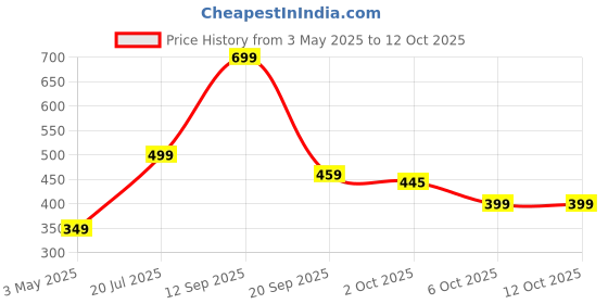 amazon.in GAIA Nutty Fruit Blast Crunchy Muesli 1 kg jar - Blend of Multigrains, Nuts, Oats and Cornflakes The Ultimate Healthy and Delicious Breakfast Cereals. Price History Graph from 3 May 2025 to 12 Oct 2025