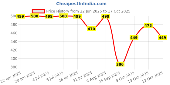 amazon.in Gaiagen Ant Control Gel | Works from Day 1 | Eliminates Entire Ant Colony | Permanent Ant Removal From Home | Pest Control Grade | Pack of 1 Ant Bait (30g) + 6 Bait Stations gaiagen Price History Graph from 22 Jun 2025 to 17 Oct 2025