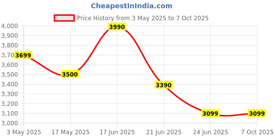 amazon.in Gaiagen's Complete Protection for Coconut & Palm Trees - RB Lure® (5), RPW Lure® (5), Bucket Trap (10) & Grub Control (1Kg) Price History Graph from 3 May 2025 to 7 Oct 2025