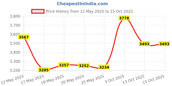 amazon.in Gaiam Coreplus Reformer Price History Graph from 12 May 2025 to 14 Oct 2025