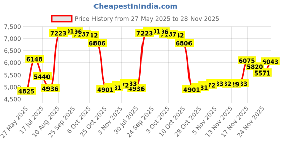 amazon.in Gaiam Essentials Yoga Fitness & Exercise Mat, Black, 72" L x 24" W x 10mm Thick Price History Graph from 27 May 2025 to 28 Nov 2025