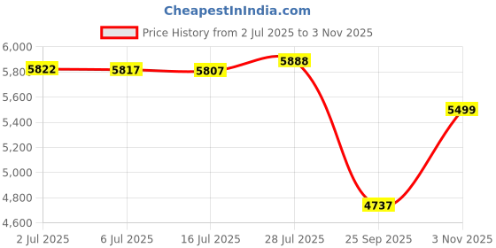 amazon.in Gaiam Essentials Yoga Fitness & Exercise Mat, Orange, 72" L x 24" W x 10mm Thick Price History Graph from 2 Jul 2025 to 3 Nov 2025