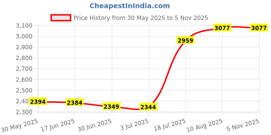 amazon.in gaiam Gaiam, Headband Extra Wide Black, 1 Each gaiam Price History Graph from 30 May 2025 to 4 Nov 2025