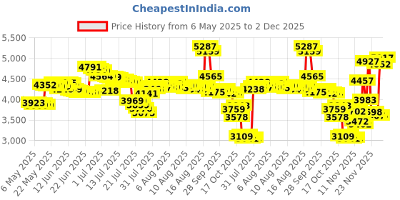 amazon.in Gaiam Pilates Ring 15" Fitness Circle - Lightweight & Durable Foam Padded Handles | Flexible Resistance Exercise Equipment for Toning Arms, Thighs/Legs & Core, Black gaiam Price History Graph from 6 May 2025 to 2 Dec 2025