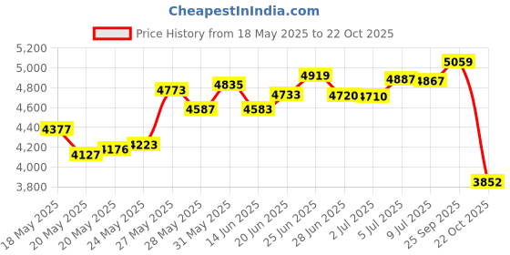 amazon.in Gaiam Print Yoga Mat, Pink Marrakesh, 4mm Price History Graph from 18 May 2025 to 22 Oct 2025