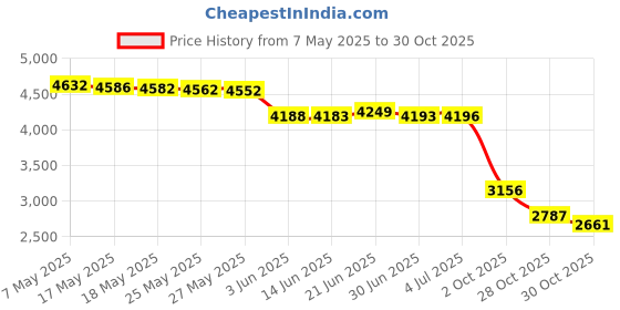 amazon.in Gaiam Restore Pilates bar Kit gaiam restore Price History Graph from 7 May 2025 to 30 Oct 2025