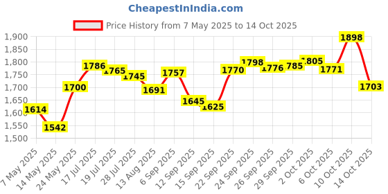 amazon.in Gaiam Thirsty Yoga Towels Price History Graph from 7 May 2025 to 14 Oct 2025