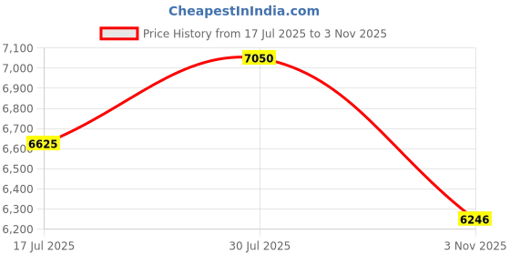 amazon.in Gaiam Yoga Mat Cork with Non-Toxic Rubber Backing, Natural Sustainable Cork Resists Germs and Odor - Great for Hot Yoga, Pilates (68-Inch x 24-Inch x 5mm Thick) Price History Graph from 17 Jul 2025 to 3 Nov 2025