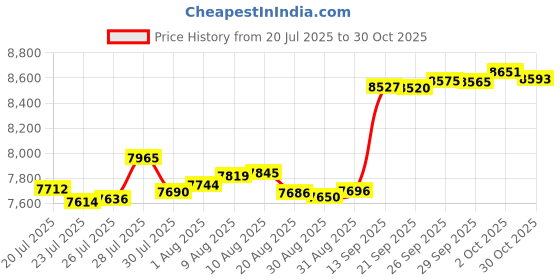 amazon.in Gaiam Yoga Mat Premium Print Non-Slip Exercise & Fitness Mat for All Types of Yoga, Pilates & Floor Workouts, Sunburnt Marrakesh, 5mm Price History Graph from 20 Jul 2025 to 30 Oct 2025
