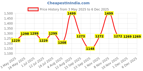 amazon.in Gaiatop Air Circulator Fan, Portable Desk Fan Table Fan Dorm Fan, 5-Inch Small Fan 3 Speed With 360° Adjustable Tilt Energy-Saving Quiet Fan For Home, Office, Bedside, Bedroom, Bathroom, Black Price History Graph from 3 May 2025 to 5 Dec 2025