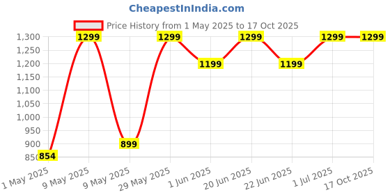 amazon.in Gaiatop Baby Stroller Fan, Small Clip On Fan Portable 4000 mAh Rechargeable Personal Handheld, Battery Operated 4 Speed 360°Rotate Flexible Tripod Mini Desk Cooling Fan for Car Camping Travel gaiatop Price History Graph from 1 May 2025 to 17 Oct 2025