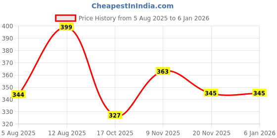 amazon.in Gaiatop Lightweight Mini Hand Fan, Sliding Storage Portable Fan, Cute Design Rechargeable Hand Fan for Women, 3 Speed Option Small Pocket Fan for Makeup, Travel, Outdoor(Black) Price History Graph from 5 Aug 2025 to 5 Jan 2026