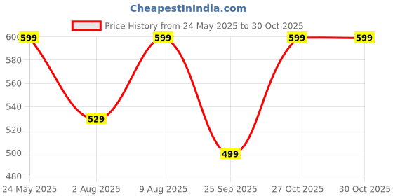 amazon.in Gaiatop Mini Handheld Fan - 3 Speeds, 2000mAh USB Rechargeable Portable Fan with LED Lighted Makeup Mirror and Stand, Small Personal Fan Ideal for Outdoor Travel, Gifts for Women & Girls Price History Graph from 24 May 2025 to 27 Oct 2025