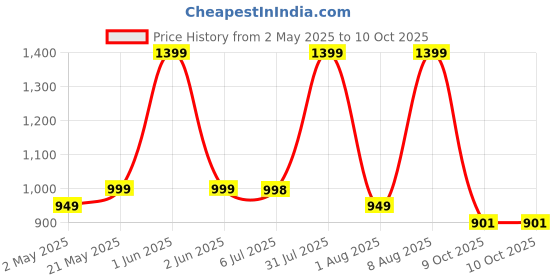 amazon.in Gaiatop Mini Portable Fan, Powerful Handheld Fan, 3 Speed Strong Wind Personal Small Desk Fan with Ice Cooling Refrigerating Pad for Quick Cooling, Rechargeable USB Fan for Indoor Outdoor Use (Pink) gaiatop Price History Graph from 2 May 2025 to 9 Oct 2025