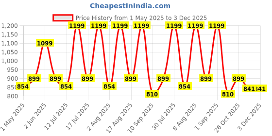amazon.in Gaiatop Mini Portable Stroller Fan, 3 Speed Battery Operated Small Clip on Fan, Detachable Rotate Flexible Tripod for Car Seat Crib Treadmill Travel Black gaiatop Price History Graph from 1 May 2025 to 2 Dec 2025