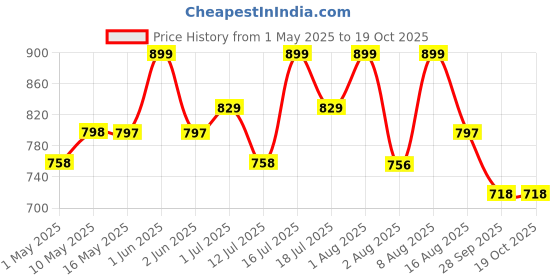 amazon.in Gaiatop Portable Clip on Fan Battery Operated, Small Powerful USB Table Fan, 3 Speed Quiet Rechargeable Mini Desk Fan, 360° Rotate Personal Cooling Fan for Home Office Stroller Camping Black Blue gaiatop Price History Graph from 1 May 2025 to 18 Oct 2025