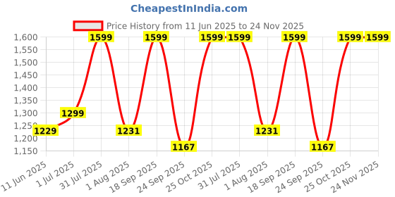amazon.in Gaiatop Portable Hand Fan with Makeup Mirror, Cute Camera Design, 3 Speed USB Rechargeable Mini Fan with LED Display, Multifunctional Neck Fan for Camping Travel Outdoor (Snow White) Price History Graph from 11 Jun 2025 to 24 Nov 2025