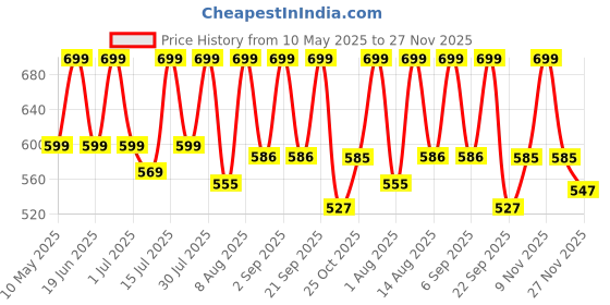 amazon.in Gaiatop USB Desk Fan, 3 Speeds Portable Small Fan with Strong Airflow, 5.5 Inch Quiet Table Fan, 90° Rotate Personal Cooling Fan For Bedroom Home Office Desktop Travel (Black) gaiatop Price History Graph from 10 May 2025 to 27 Nov 2025