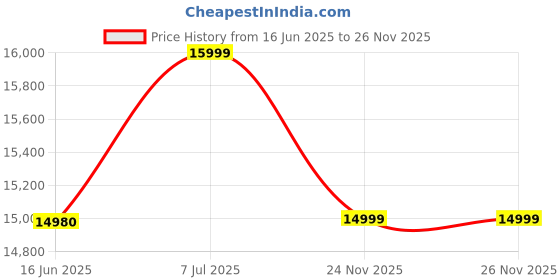 amazon.in Gaimrao ! 2 Seater Classic Leatherette Chester Sofa Set Button Tufted, Classic Style Sofa Set 2-Person Sofa for Living Room, Office, and Hallway Colour (Brown Leatherette, 2 Seater Sofa) Price History Graph from 16 Jun 2025 to 24 Nov 2025