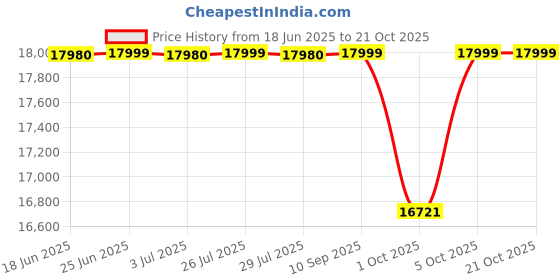 amazon.in Gaimrao ! 3 Seater Classic Leatherette Chester Sofa Button Tufted, Classic Style 3-Person Sofa for Living Room, Office, and Hallway Colour (Brown Leatherette, 3 Seater Sofa) gaimrao Price History Graph from 18 Jun 2025 to 19 Oct 2025