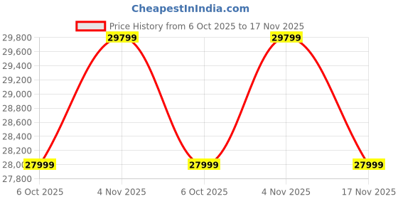 amazon.in Gaimrao Chesterfield 3+1+1 Footrest 4 Seater Sofa Set Solid Sal Wood Velvet Upholstered Button Tufted Sofa Set for Living Room (Beige) Price History Graph from 6 Oct 2025 to 17 Nov 2025