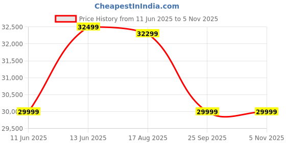 amazon.in Gaimrao ! Classic Leatherette Chester Sofa Set Button Tufted, Classic Style Sofa Set 5-Person Sofa for Living Room, Office, and Hallway Colour (Brown Leatherette, 3+2=5 Seater Sofa) Price History Graph from 11 Jun 2025 to 4 Nov 2025