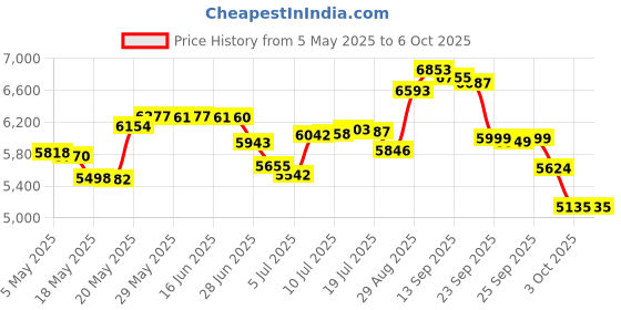 amazon.in gain express Digital 2 Channels K-Type Thermometer w/ 4 Thermocouples (Wired & Stainless Steel), -50~1300‚C (-58~2372‚F) Handheld Desktop High Temperature Kelvin Scale Dual Measurement Meter Sensor gain express Price History Graph from 5 May 2025 to 5 Oct 2025