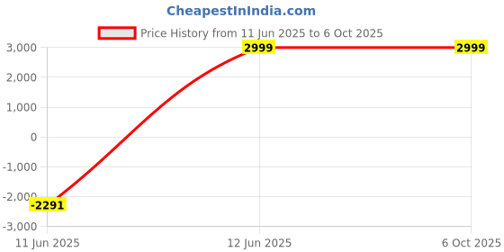 amazon.in gain express Digital Tachometer 3~100000RPM Non-Contact and Contact Range from 3 to 19,999 RPM Handheld Speed Meter with Backlight, Max/Min/AVG RPM for Automotive Diagnostics, Industrial Machinery, HVAC Systems gain express Price History Graph from 11 Jun 2025 to 6 Oct 2025