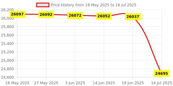 amazon.in Gain Express Landtek Instruments Stroboscope Light Digital Tester with 50 to 12000 FPM Price History Graph from 18 May 2025 to 16 Jul 2025