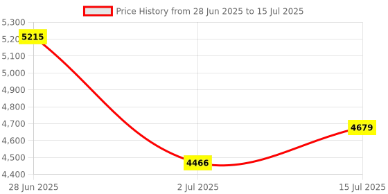 amazon.in Gain Express Pocket Diffraction Grating Gemological Spectroscope for Quick Gemstone Identification and GIA Use Price History Graph from 28 Jun 2025 to 15 Jul 2025