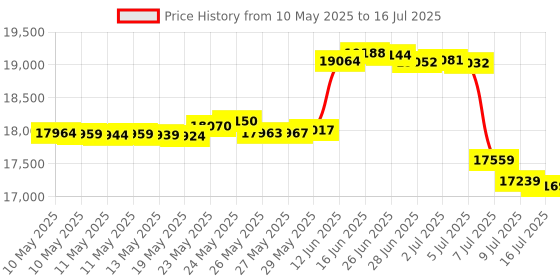 amazon.in Gain Express Sound Level Meter Acoustical Calibrator 94dB & 114dB output levels for 1 inch and 1/2 inch mic Price History Graph from 10 May 2025 to 16 Jul 2025