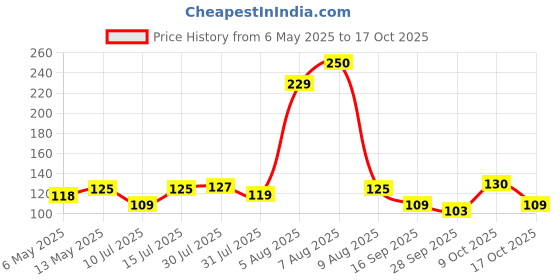 amazon.in GAINDA Black Disinfectant Phenyl Liquid Streak-free Surface Floor Cleaner for Hospitals, Homes, Offices & Commercial Use Ready to Use Solution Removes Dirt, Grime & Germs, 1000 ml Price History Graph from 6 May 2025 to 17 Oct 2025