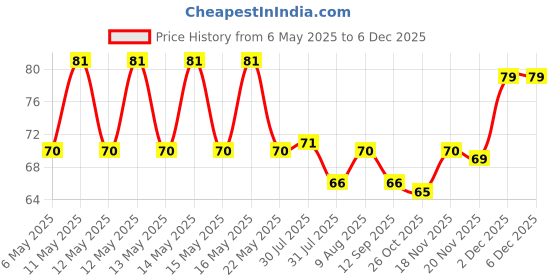 amazon.in GAINDA Naphthalene Balls White Kapoor Goli Stain-free Anti-Insect, Repellant Mothballs Sanitary Cubes for Cloth Wardrobe, Almirah, Bookshelves, Cupboards & Drawers - 200 Gm, White Price History Graph from 6 May 2025 to 5 Dec 2025
