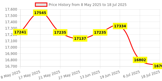 amazon.in Gairsk Replace KIOTI 26001-0090 Loader Joystick Valve Selector Assy - DK35 40 45 50 55 Price History Graph from 8 May 2025 to 18 Jul 2025