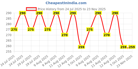 amazon.in GAIYERA Pack of 1Set Brake Lever and Clutch Lever Compatible for Yamaha RX-100 gaiyera Price History Graph from 24 Jul 2025 to 23 Nov 2025