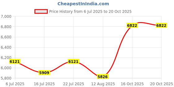 amazon.in GAIZERL 3.5W Solar Fountain with Battery - Work On Cloudy Days - 2023 Upgrade Glass Panel Solar Bird Bath Fountain, Hummingbird Water Feature Pump with 7 Nozzles, 4 Fixed Pipes for Garden, Pool, Pond Price History Graph from 6 Jul 2025 to 19 Oct 2025