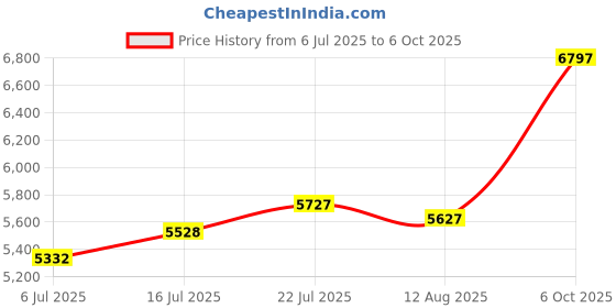 amazon.in GAIZERL 3.5W Solar Fountain with Battery - Work On Cloudy Days - Upgrade Glass Panel Solar Bird Bath Fountain, Hummingbird Water Feature Pump with 7 Nozzles, 4 Fixed Pipes for Garden, Pool, Pond Price History Graph from 6 Jul 2025 to 6 Oct 2025