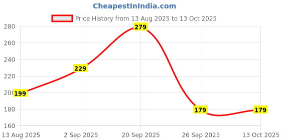amazon.in GajabShaan 50-Inch Rotating Floor Squeegee, Heavy Duty Bathroom Wiper with 180-Degree Swivel Head, Sage Green Price History Graph from 13 Aug 2025 to 12 Oct 2025