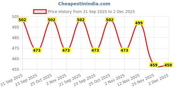 amazon.in gajraj 200 Grams Winter Knitted Soft 1 Set Snow Proof (Inside Fur) Woolen Beanie Hats Warm Knit Neck Warmer Fleece Lined Cap with Scarf for Men Women Girl Boy gajraj Price History Graph from 21 Sep 2025 to 2 Dec 2025