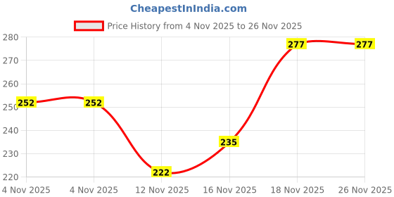 amazon.in gajraj Knitted Woolen Slouchy Beanie Cap for Men & Women gajraj Price History Graph from 4 Nov 2025 to 26 Nov 2025