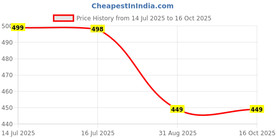 amazon.in Gajraj Mens Wool Winter Beanie Earflaps Cap with Warmer Outdoor Fleece Hat with Visor gajraj Price History Graph from 14 Jul 2025 to 14 Oct 2025