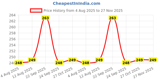 amazon.in Gajraj Unisex Cotton Patka Skull Cap Bandana/Fashionable Helmet Liner/Head Cap (Pack of 2) Price History Graph from 4 Aug 2025 to 27 Nov 2025
