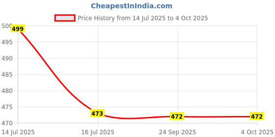 amazon.in Gajraj Unisex Cotton Patka Skull Cap Bandana/Fashionable Helmet Liner/Head Cap (Pack of 4) Price History Graph from 14 Jul 2025 to 4 Oct 2025