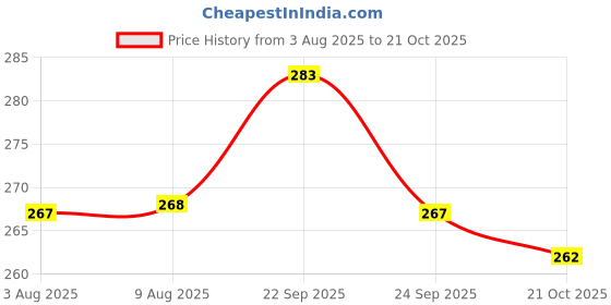 amazon.in gajraj Unisex Knitted Woolen Headband Earwarmer Earmuffs for Men and Women gajraj Price History Graph from 3 Aug 2025 to 21 Oct 2025