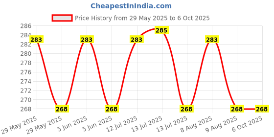 amazon.in gajraj Unisex Moss Knit Warm Winter Woolen Skull Cap with Fur Lining gajraj Price History Graph from 29 May 2025 to 4 Oct 2025