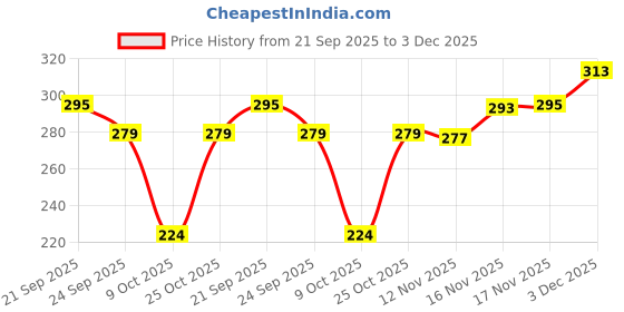 amazon.in gajraj Unisex Polar Fleece Thick Warm Full Cover Face Mask/Winter Cap gajraj Price History Graph from 21 Sep 2025 to 3 Dec 2025