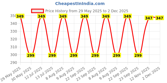 amazon.in gajraj Unisex Soft Knitted Winter Warm Woolen Cap with Woolen Lovely Muffler|Fur Cap with Muffler gajraj Price History Graph from 29 May 2025 to 2 Dec 2025