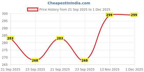 amazon.in Gajraj Winter Cap for Men, Beanie Cap for Men, Winter Cap for Women, Woolen Cap for Men, Beanie with Ear Flaps Winter Hats, Beanie for Men, Beanie Cap for Women, Winter wear gajraj Price History Graph from 21 Sep 2025 to 1 Dec 2025
