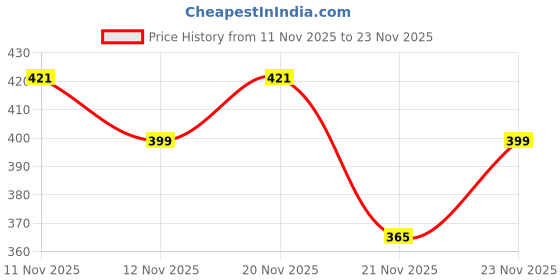 amazon.in gajraj Woolen Monkey Cap gajraj Price History Graph from 11 Nov 2025 to 23 Nov 2025