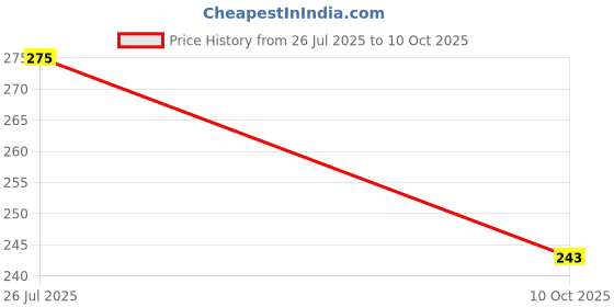 amazon.in Gajrup BNC Connectors with DC Pin Copper Wire-Pair of-10 Price History Graph from 26 Jul 2025 to 10 Oct 2025